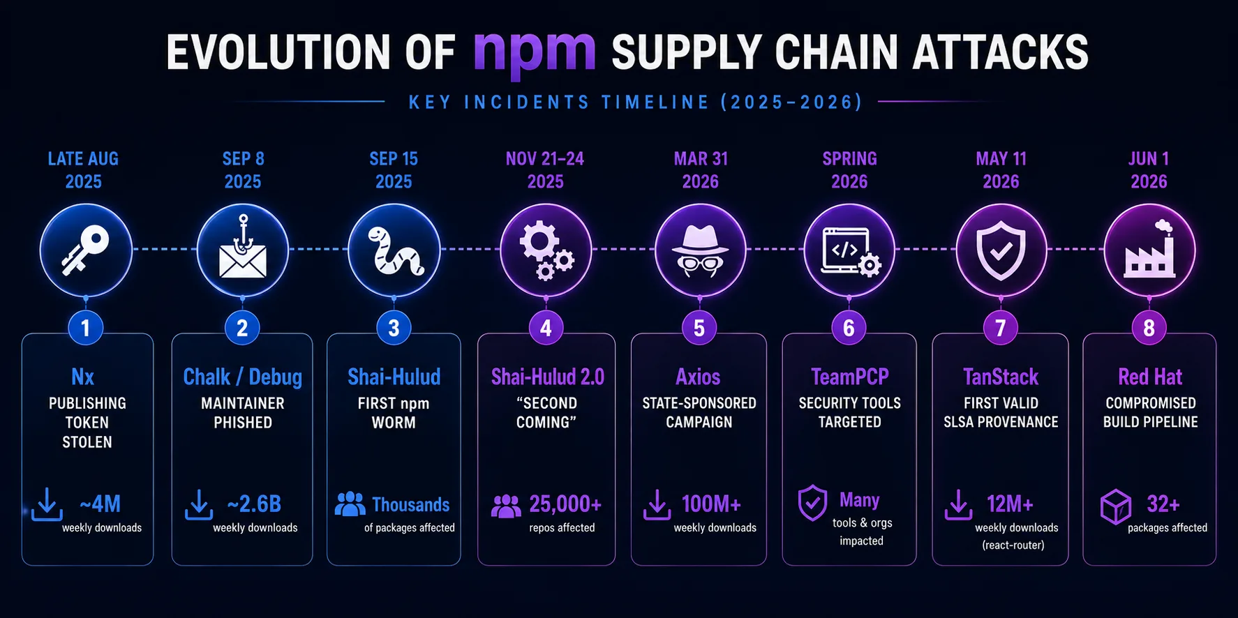 Evolution of npm supply chain