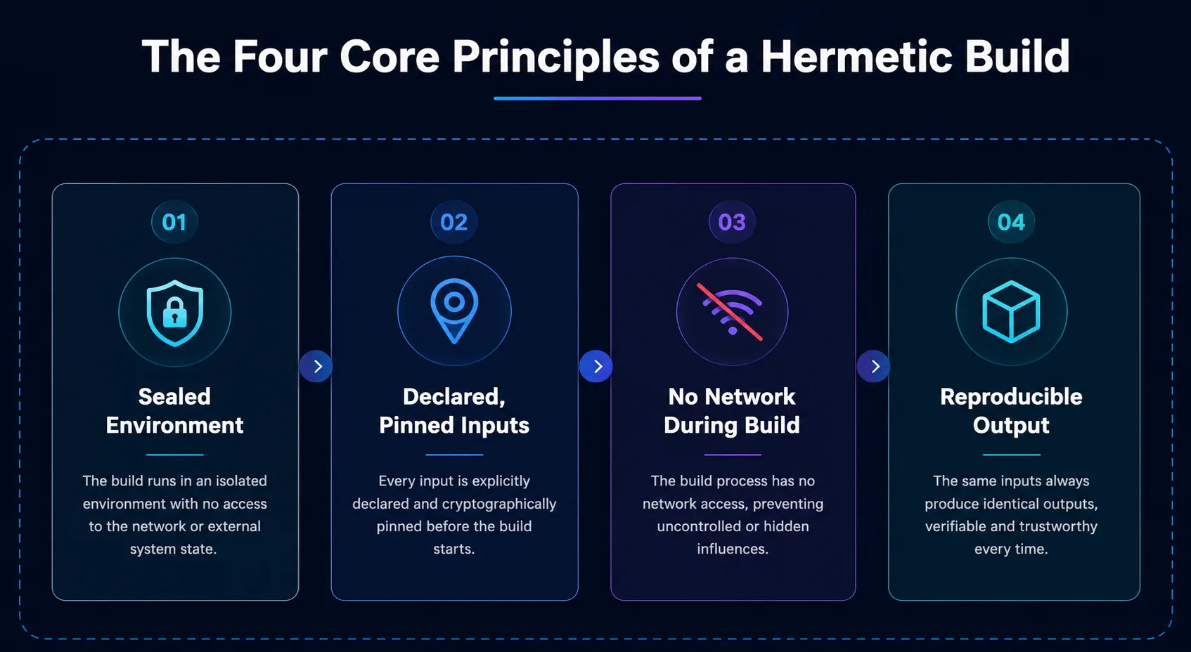 Four principles of hermetic build