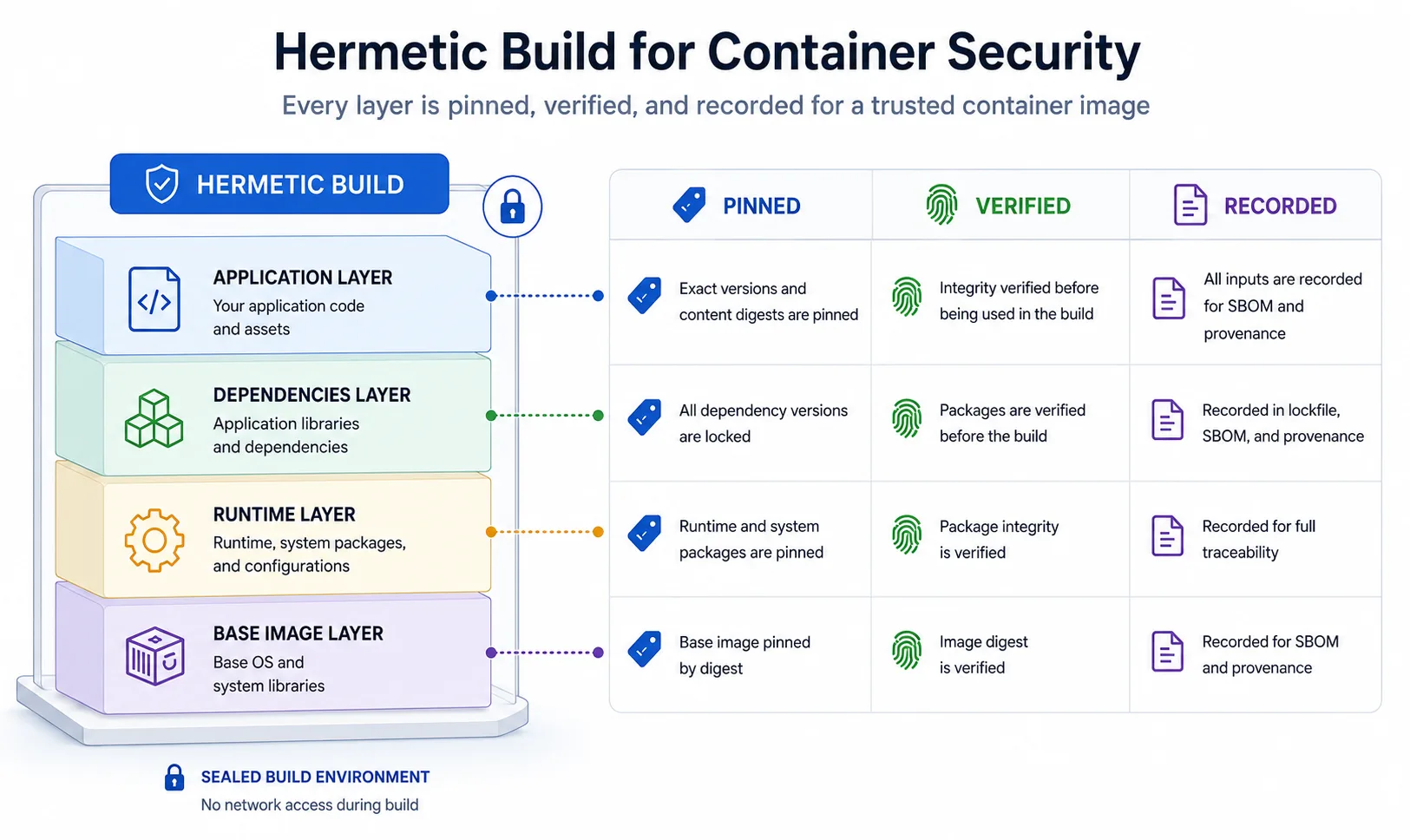 Hermetic build for container security