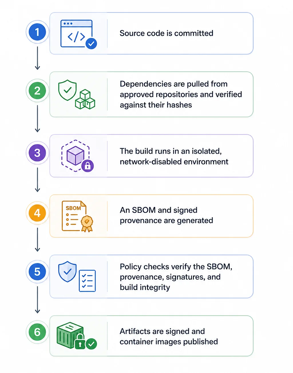 Hermetic build in devsecops