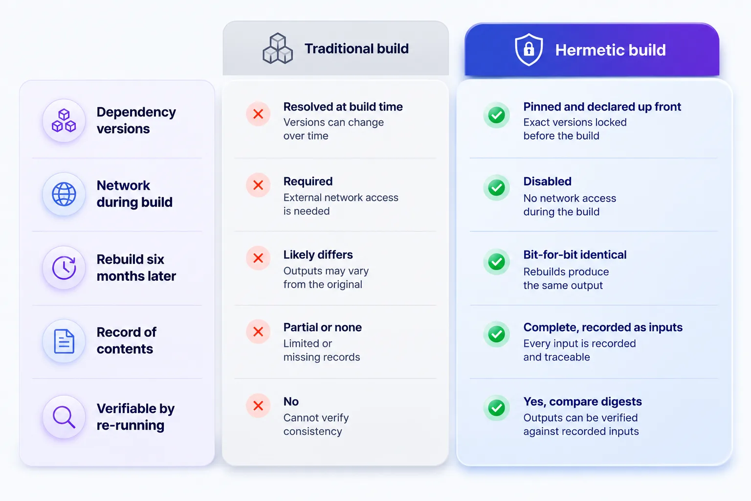 Traditional vs hermetic build