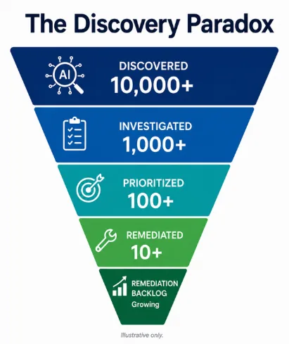 Discovery paradox