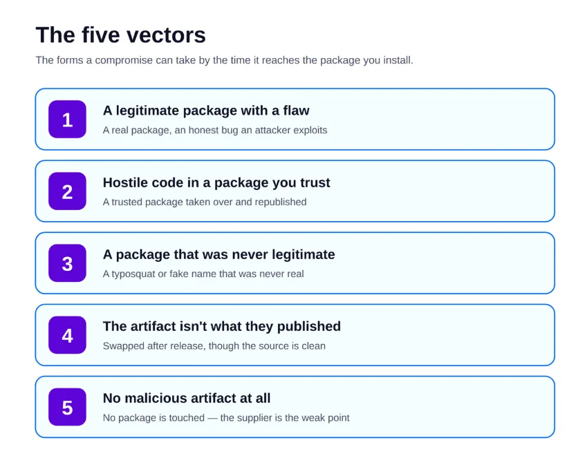 Five vectors of cyber attack