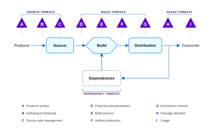 Slsa threat framework