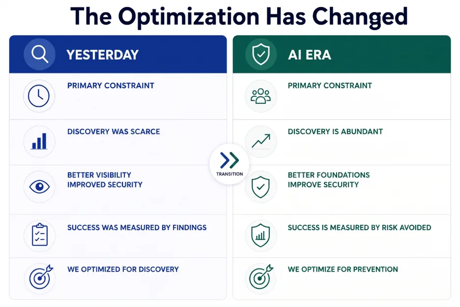 Software security should optimize for ai era