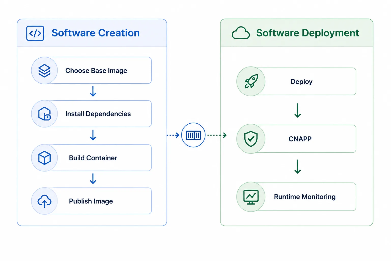 Where cnapp enters in software development