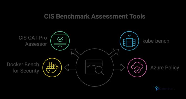 cis-benchmarks-docker-kubernetes