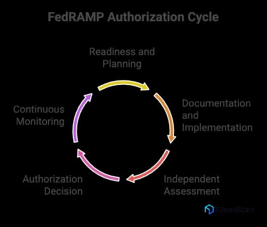 fedramp-container-security-checklist