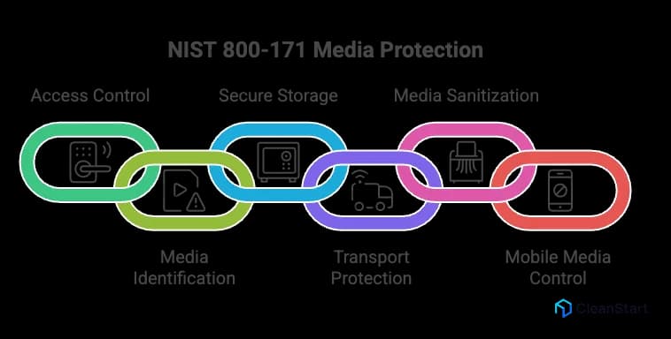 nist-800-171-cui-containers