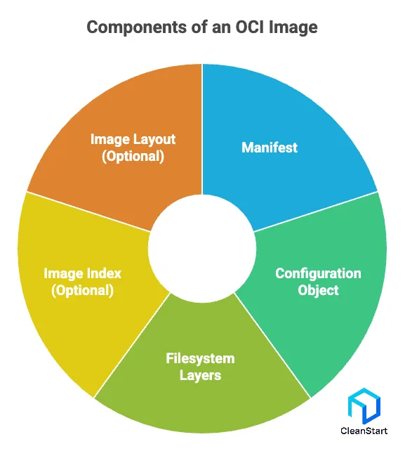 oci-image-format