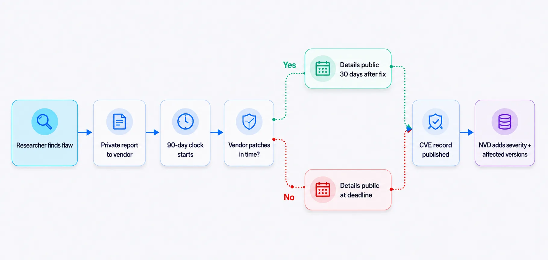 How cve becomes a flaw