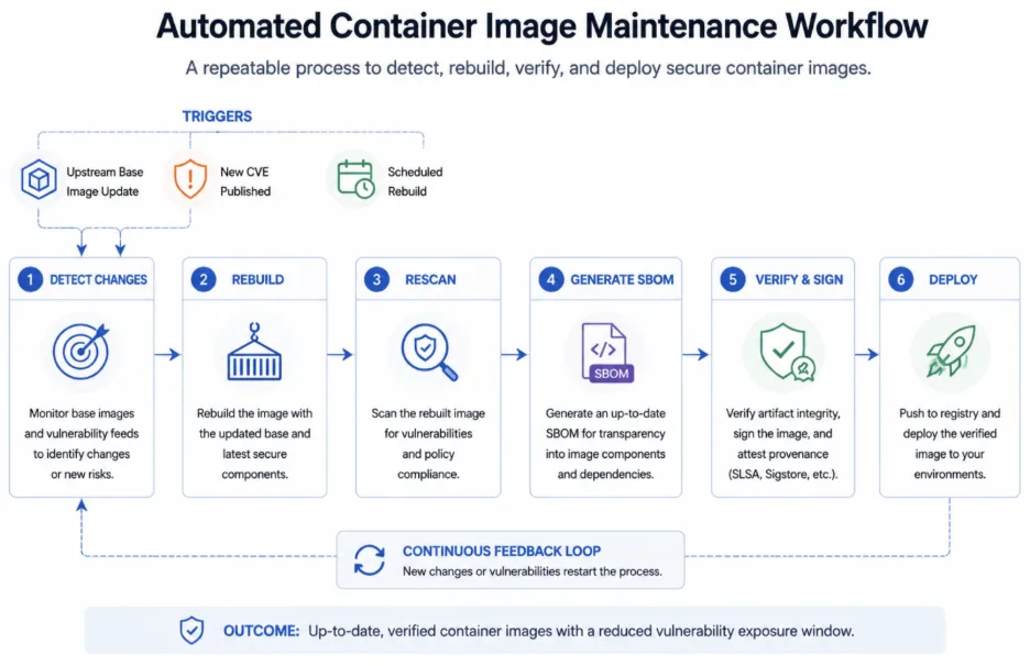 Automated container image maintenance workflow