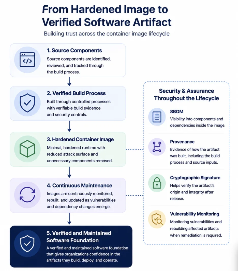 Free hardened image to verified software artifact