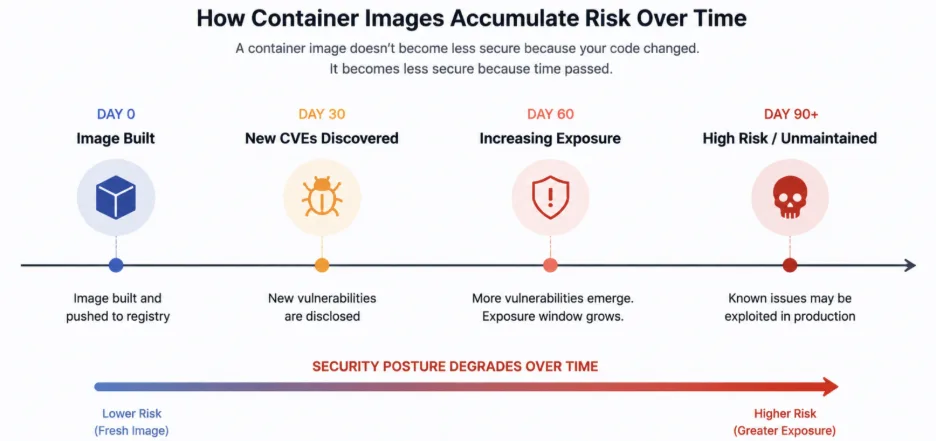 How container image accumulate risk over time