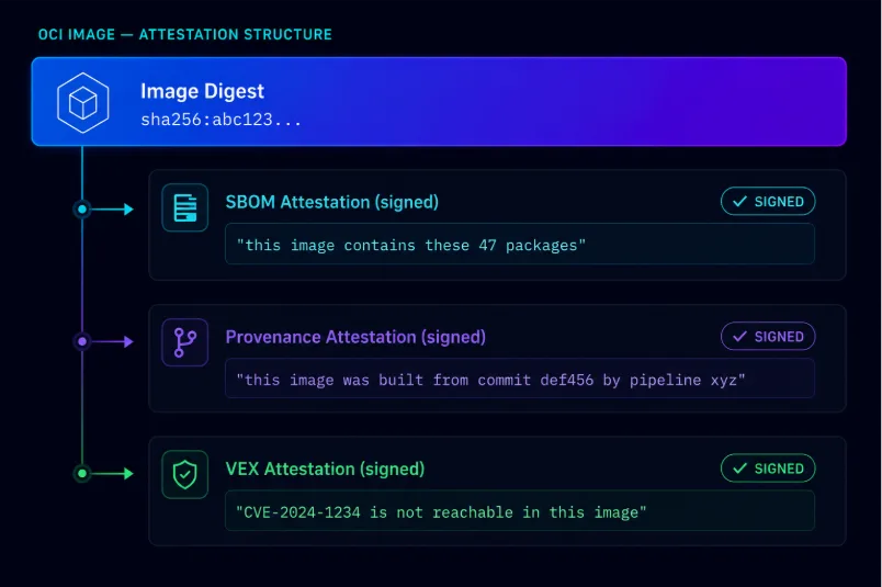 Provenance, SBOMs, and Attestations: What's the Difference