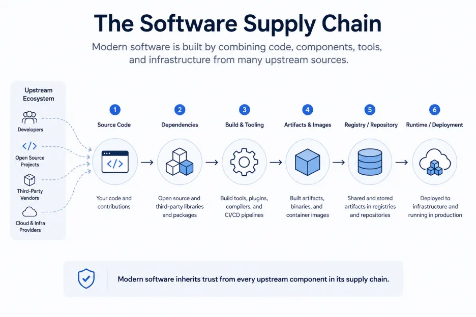 software-supply-chain-a-practical-guide-for-security-teams