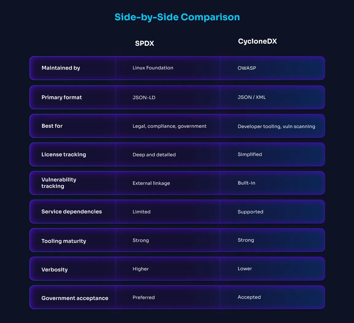 SPDX vs CycloneDX
