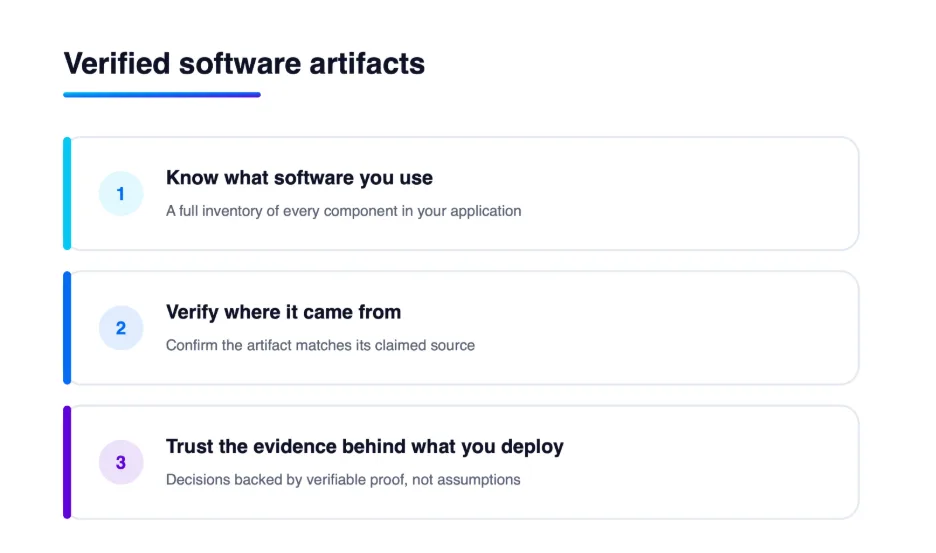 Verified software artifacts