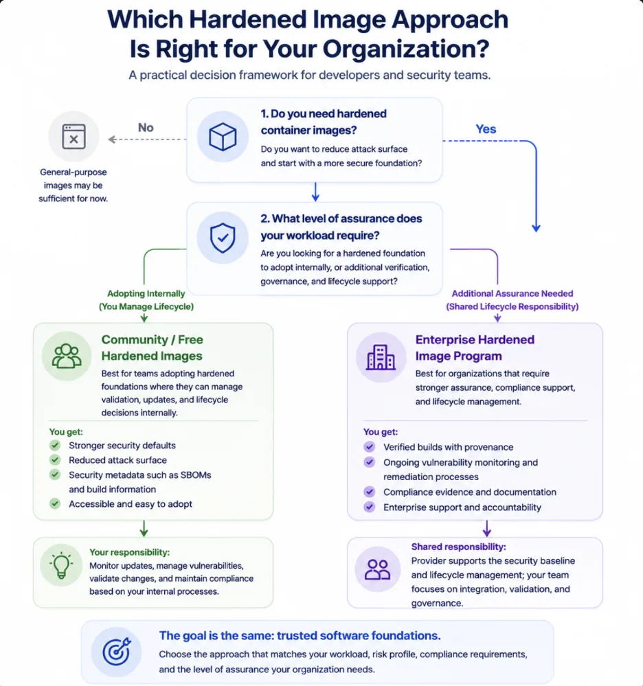 Which hardened image approach is right