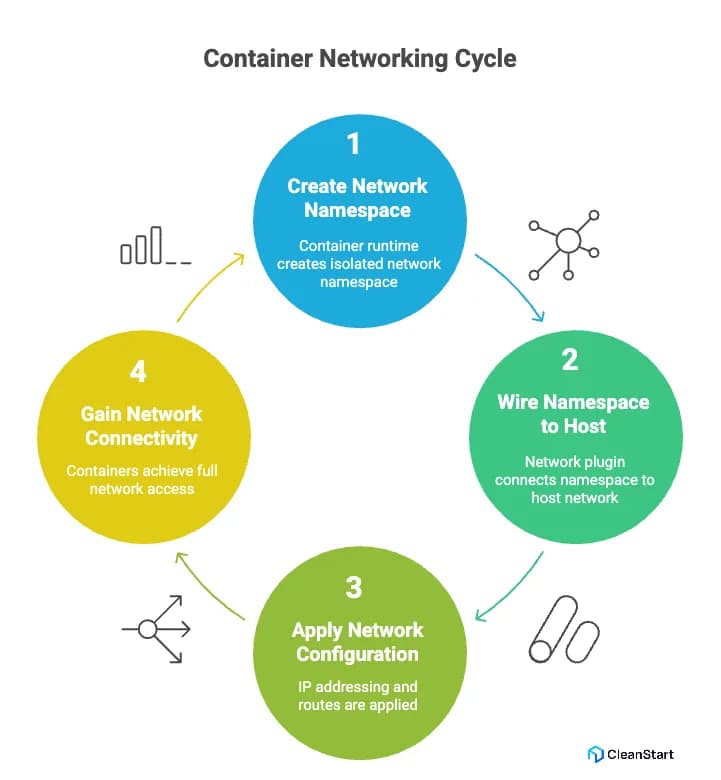 container-networking