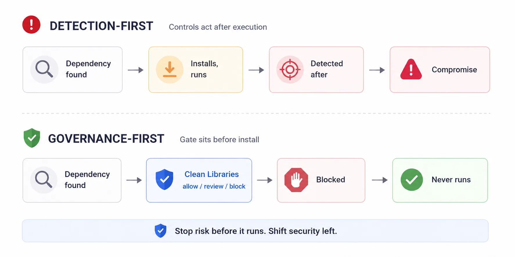 Detection vs governance