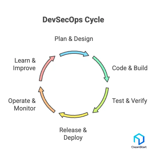devsecops