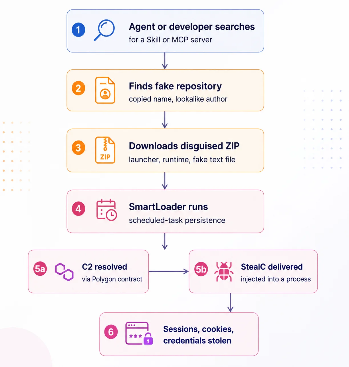 Fakegit attack chain