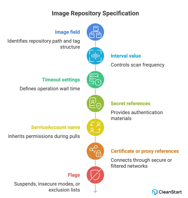 image-repository