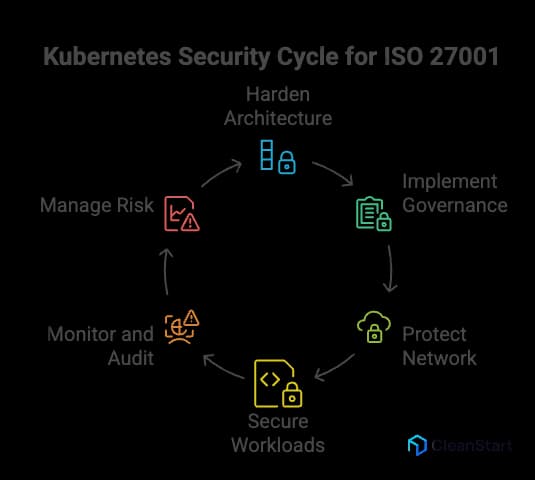 iso-27001-kubernetes-container-controls