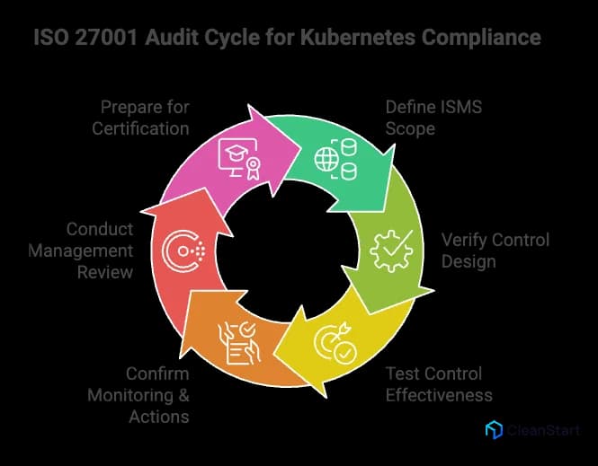 iso-27001-kubernetes-container-controls