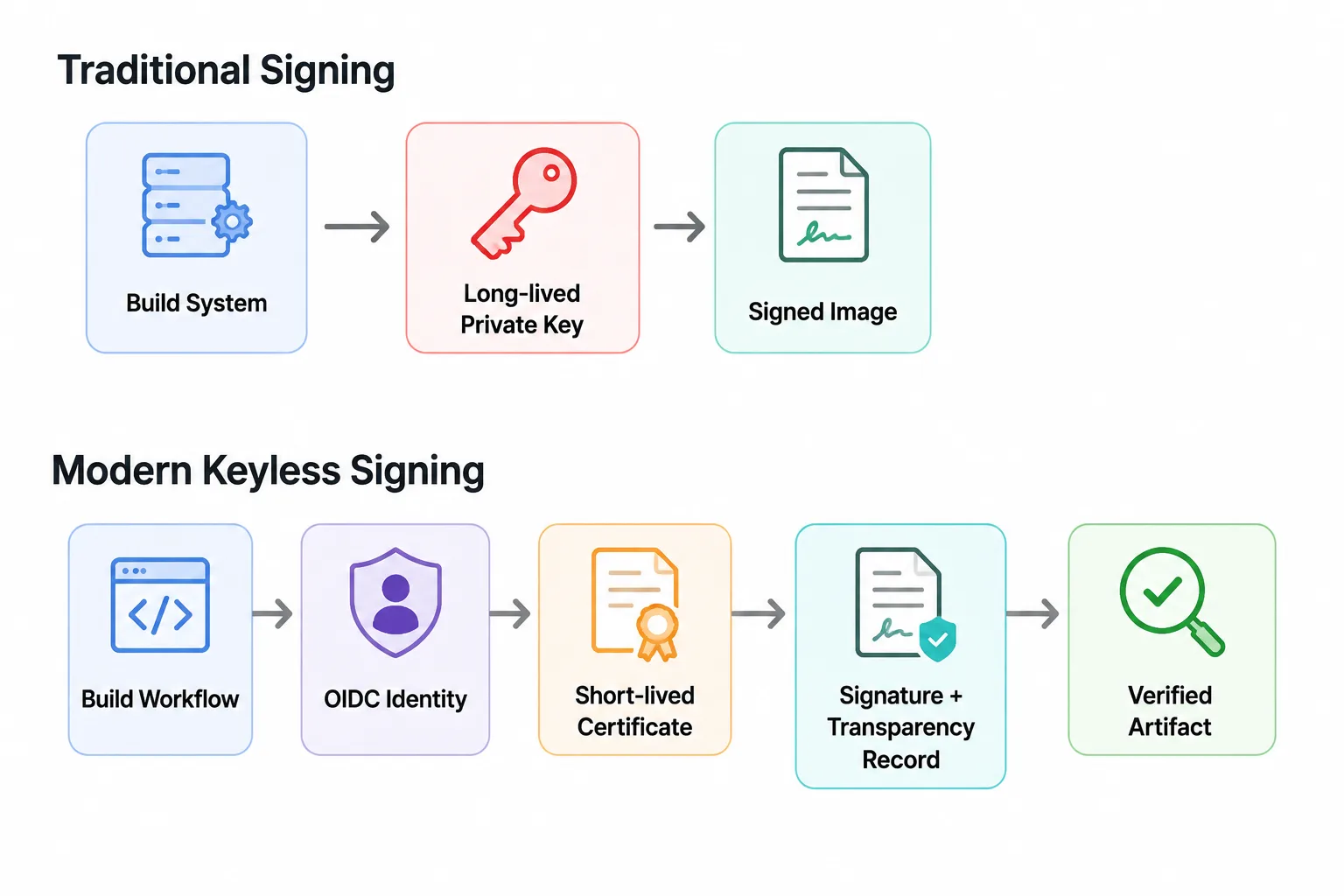Keyless signing