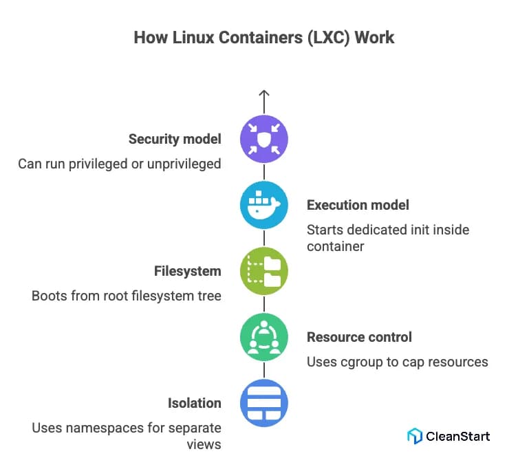 linux-container