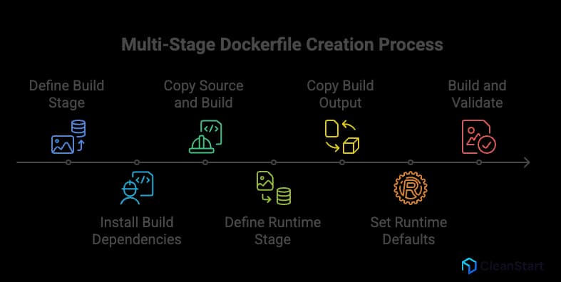 multi-stage-build