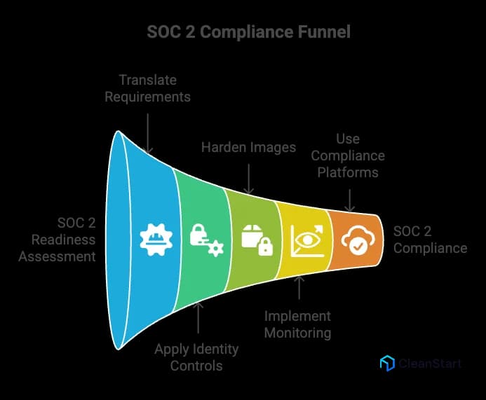 soc-2-container-saas-compliance
