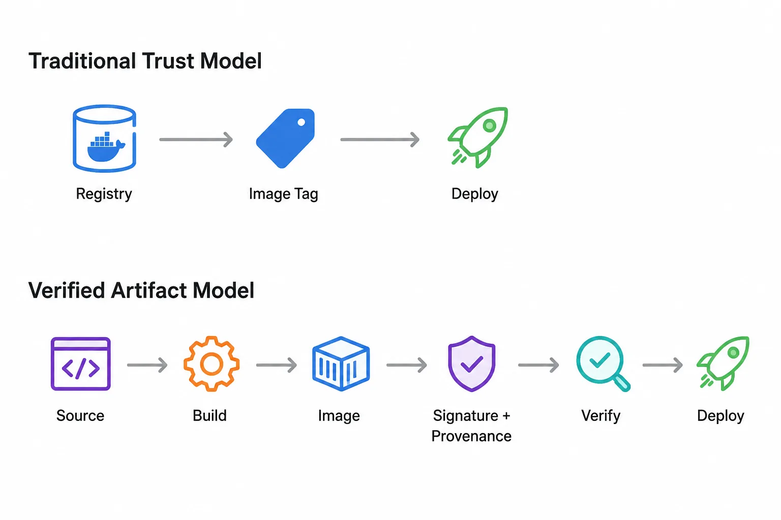 Verifying container image